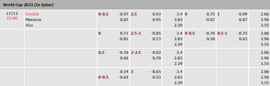 Biến động tỷ lệ kèo Croatia vs Morocco, 22h ngày 17/12 - Ảnh 1