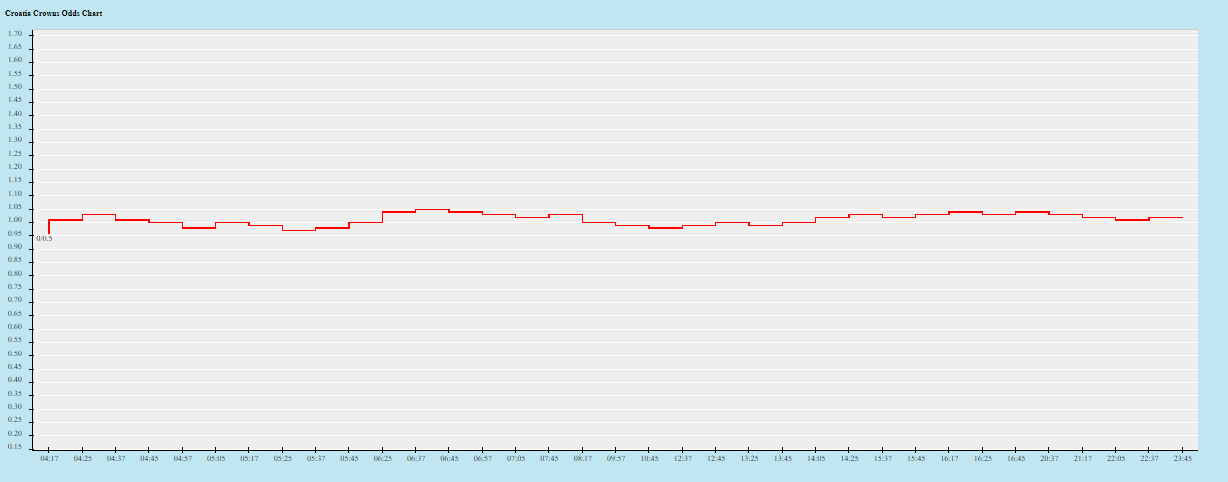 Biến động tỷ lệ kèo Croatia vs Morocco, 22h ngày 17/12 - Ảnh 2