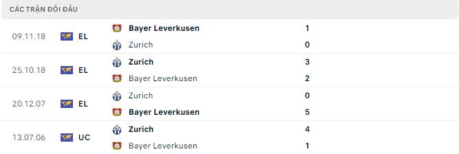 Nhận định, soi kèo Leverkusen vs Zurich, 19h ngày 17/12 - Ảnh 2