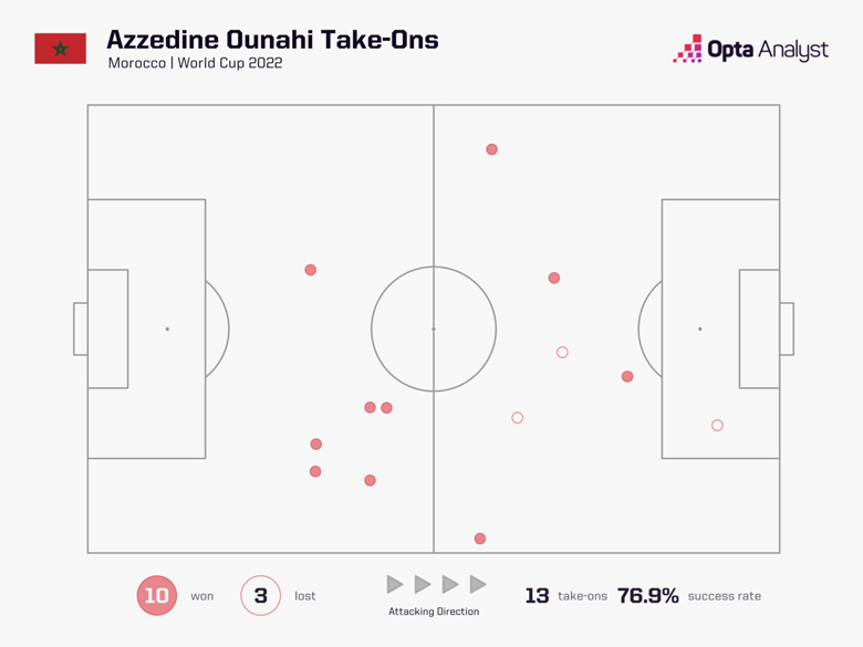 Những điểm nóng định đoạt Croatia vs Morocco, 22h ngày 17/12 - Ảnh 3