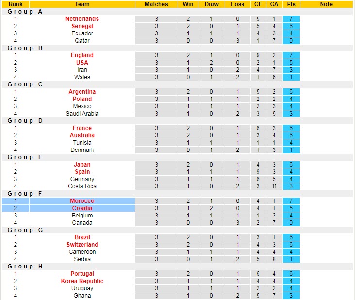 Soi bảng vị cầu thủ ghi bàn Croatia vs Morocco, 22h ngày 17/12 - Ảnh 6
