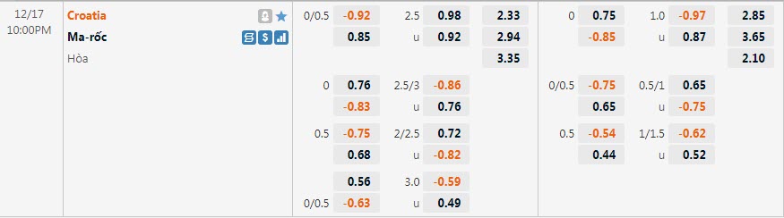 Soi kèo bàn thắng đầu/ cuối Croatia vs Morocco, 22h ngày 17/12 - Ảnh 1