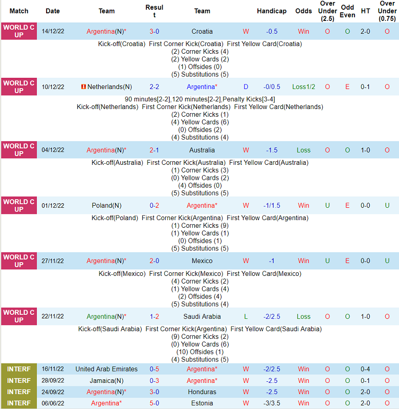Soi kèo phạt góc Argentina vs Pháp, 22h ngày 18/12 - Ảnh 1