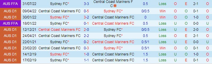 Soi kèo phạt góc Central Coast Mariners vs Sydney, 13h ngày 17/12 - Ảnh 3