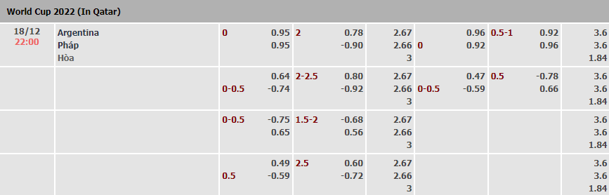 Soi kèo rung bàn thắng Argentina vs Pháp, 22h ngày 18/12 - Ảnh 1