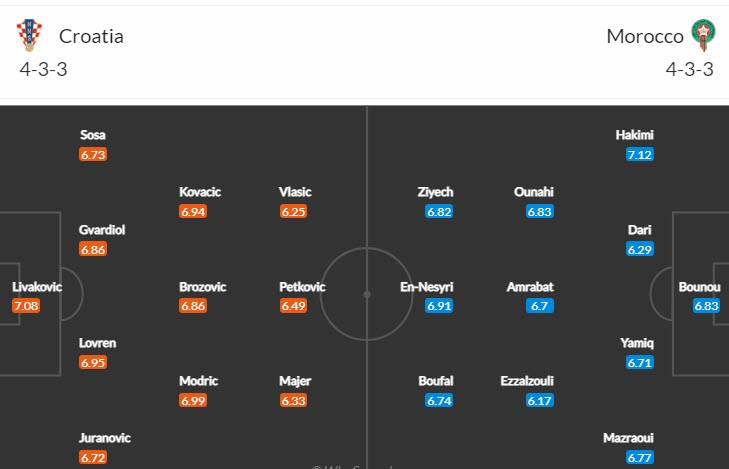 Soi kèo siêu dị Croatia vs Morocco, 22h ngày 17/12 - Ảnh 5