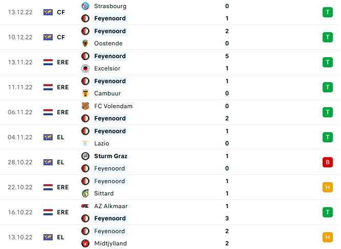 Soi kèo tài xỉu Rennes vs Feyenoord hôm nay 20h00 ngày 16/12 - Ảnh 2