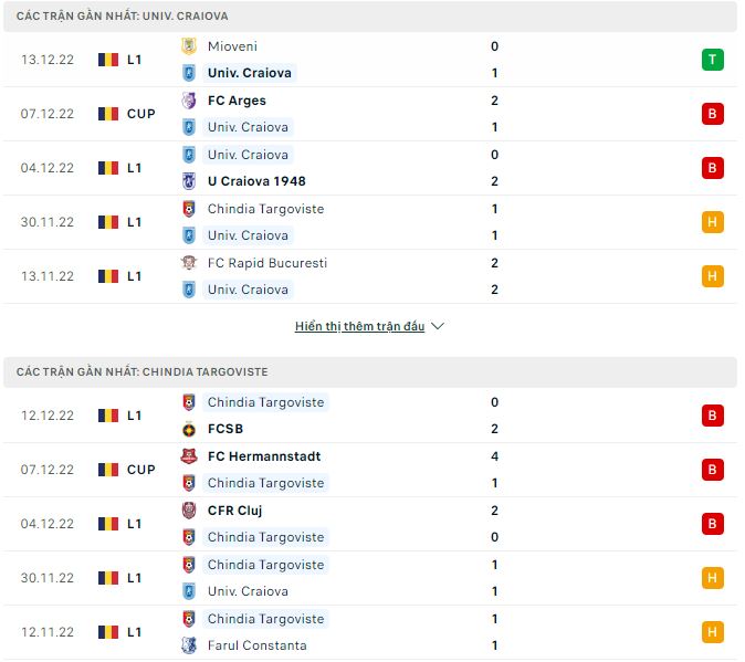 Soi kèo tài xỉu Univ. Craiova vs Chindia hôm nay, 1h30 ngày 18/12 - Ảnh 1