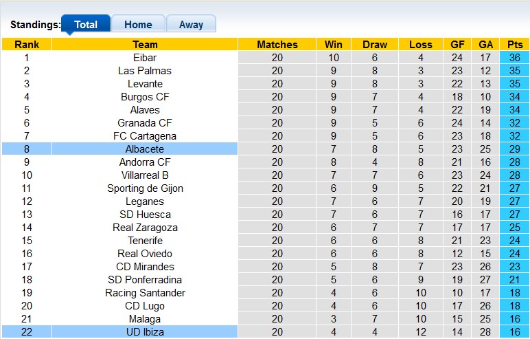 Nhận định, soi kèo Albacete vs Ibiza, 20h ngày 18/12 - Ảnh 4