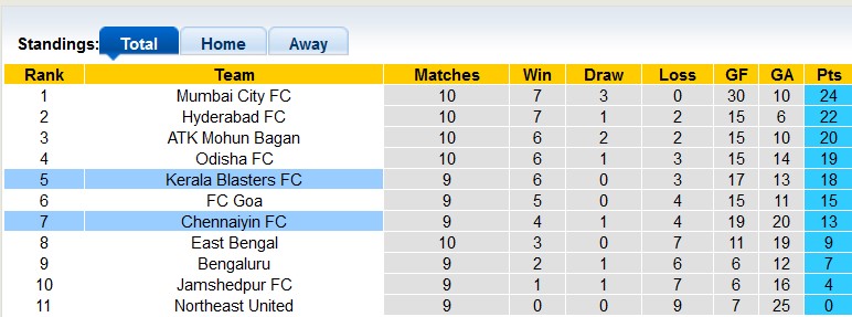 Nhận định, soi kèo Chennaiyin vs Kerala, 21h ngày 19/12 - Ảnh 4