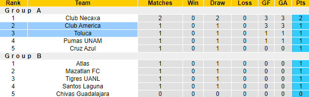 Nhận định, soi kèo Club America vs Toluca, 8h ngày 20/12 - Ảnh 4