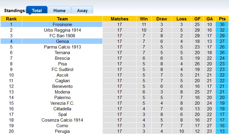 Nhận định, soi kèo Genoa vs Frosinone, 2h45 ngày 19/12 - Ảnh 4