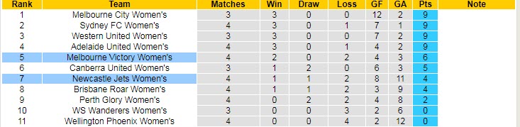 Nhận định, soi kèo nữ Melbourne Victory vs nữ Newcastle Jets, 14h15 ngày 18/12 - Ảnh 4