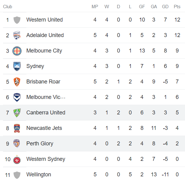 Nhận định, soi kèo Nữ Perth Glory vs nữ Canberra, 15h ngày 18/12 - Ảnh 4
