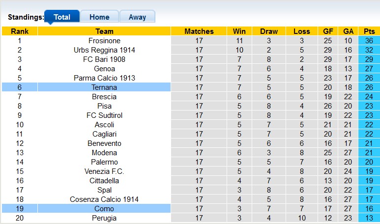 Nhận định, soi kèo Ternana vs Como, 20h ngày 18/12 - Ảnh 4