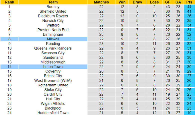 Phân tích kèo hiệp 1 Luton Town vs Millwall, 18h30 ngày 18/12 - Ảnh 4