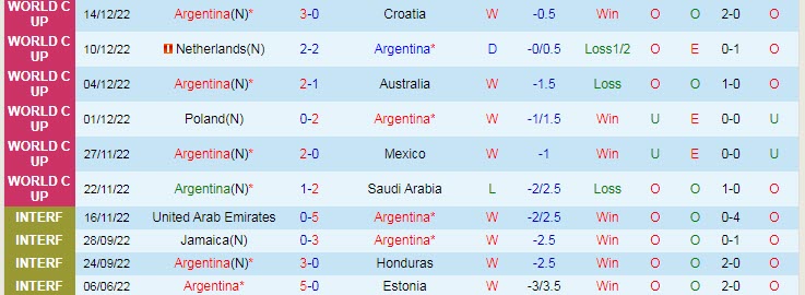 Soi kèo chẵn/ lẻ Argentina vs Pháp, 22h ngày 18/12 - Ảnh 2