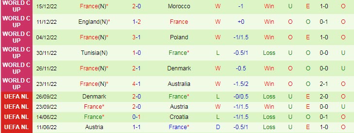 Soi kèo đá/ không đá hiệp phụ Argentina vs Pháp, 22h ngày 18/12 - Ảnh 3