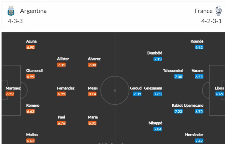 Soi kèo đá/ không đá hiệp phụ Argentina vs Pháp, 22h ngày 18/12 - Ảnh 7