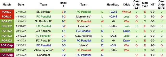 Soi kèo, dự đoán Macao Estrela vs Penafiel 2h00 ngày 18/12 - Ảnh 2