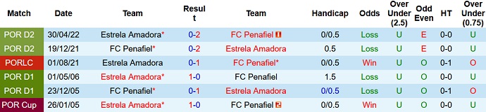 Soi kèo, dự đoán Macao Estrela vs Penafiel 2h00 ngày 18/12 - Ảnh 3