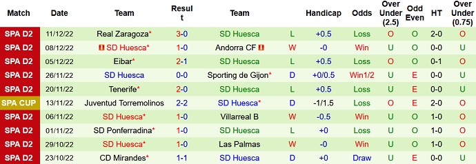 Nhận định, soi kèo Burgos vs Huesca, 1h00 ngày 19/12 - Ảnh 2