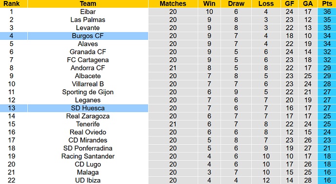 Nhận định, soi kèo Burgos vs Huesca, 1h00 ngày 19/12 - Ảnh 5