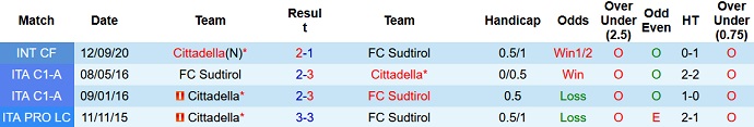 Nhận định, soi kèo Cittadella vs Südtirol, 20h00 ngày 18/12 - Ảnh 3