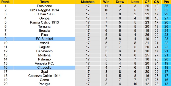Nhận định, soi kèo Cittadella vs Südtirol, 20h00 ngày 18/12 - Ảnh 5