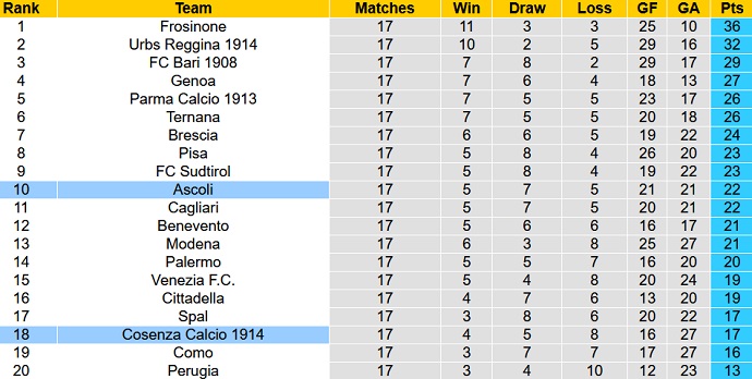 Nhận định, soi kèo Cosenza vs Ascoli, 20h00 ngày 18/12 - Ảnh 5