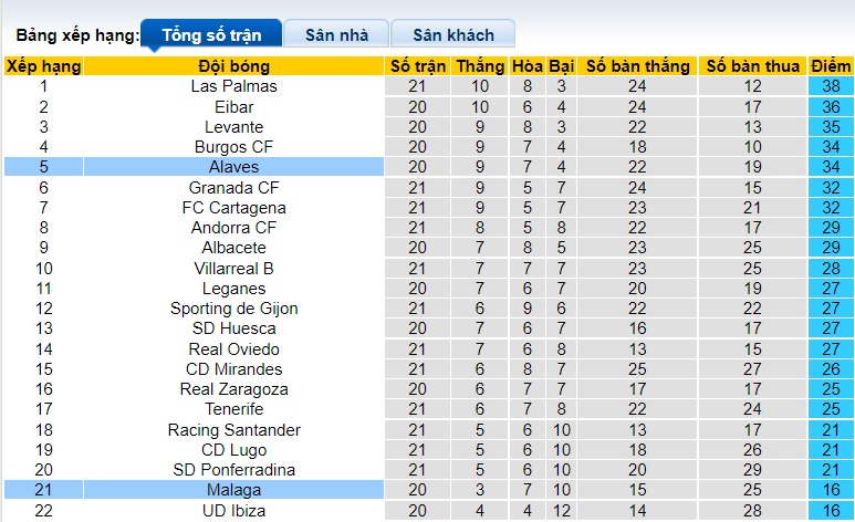 Nhận định, soi kèo Malaga vs Alaves, 3h ngày 19/12 - Ảnh 4