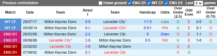 Nhận định, soi kèo MK Dons vs Leicester, 2h45 ngày 21/12 - Ảnh 3