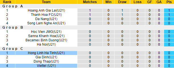 Nhận định, soi kèo U21 Viettel vs U21 Hà Tĩnh, 17h30 ngày 20/12 - Ảnh 4