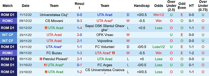 Nhận định, soi kèo UTA Arad vs Rapid Bucuresti, 1h30 ngày 19/12 - Ảnh 1