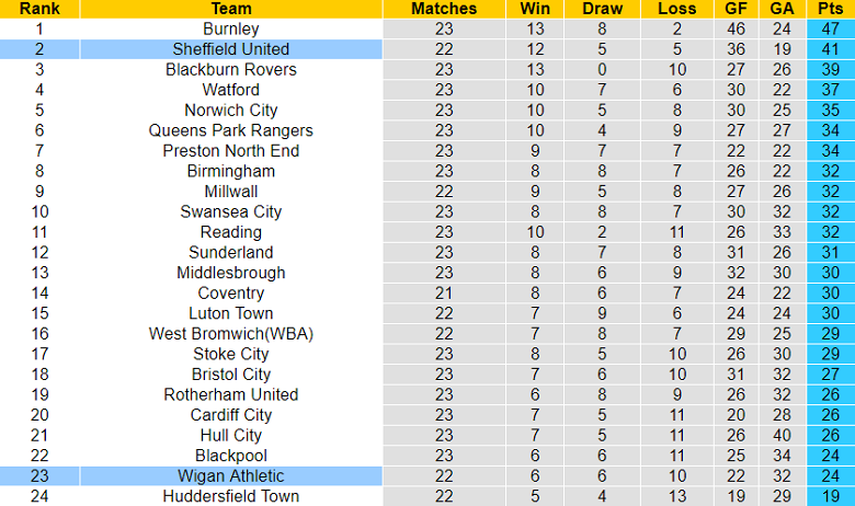Nhận định, soi kèo Wigan vs Sheffield United, 3h ngày 20/12 - Ảnh 4