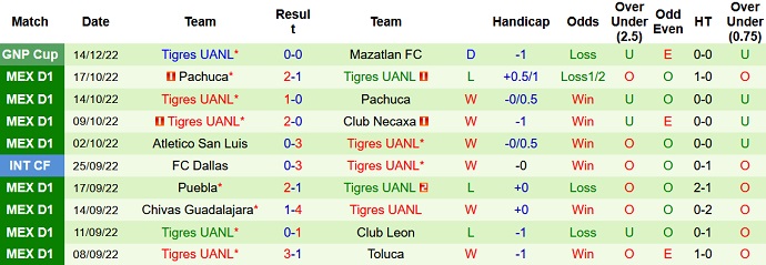 Phân tích kèo hiệp 1 Atlas vs Tigres UANL, 10h00 ngày 18/12 - Ảnh 2
