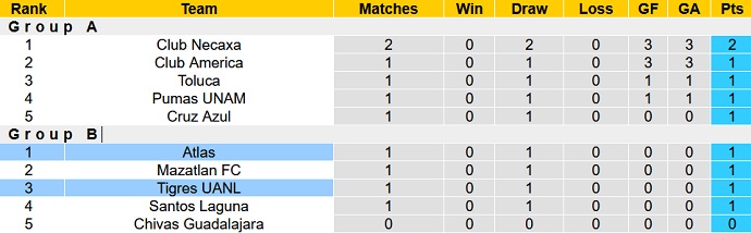 Soi kèo phạt góc Atlas vs Tigres UANL, 10h00 ngày 18/12 - Ảnh 5