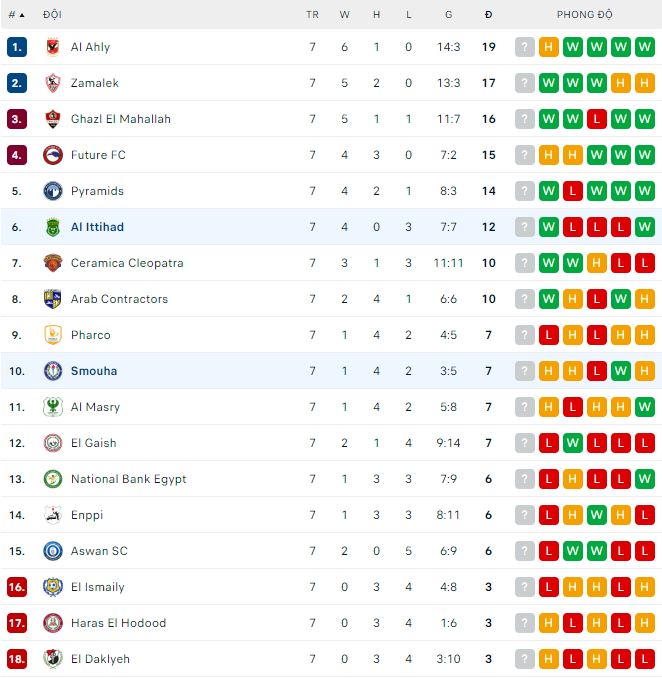 Soi kèo tài xỉu Smouha vs Al Ittihad hôm nay, 22h ngày 19/12 - Ảnh 3