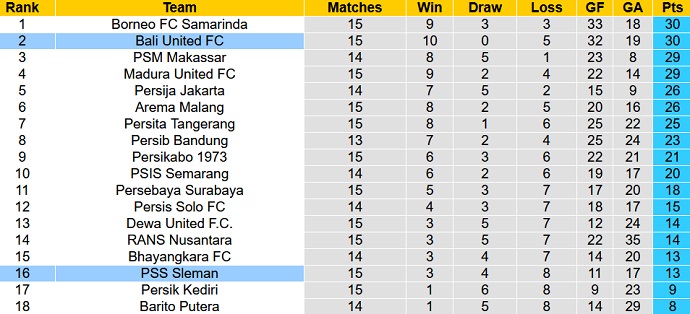 Nhận định, soi kèo Bali vs PSS Sleman, 20h15 ngày 19/12 - Ảnh 4