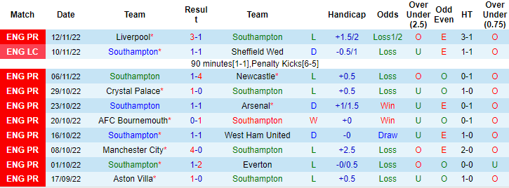 Nhận định, soi kèo Southampton vs Lincoln, 2h45 ngày 21/12 - Ảnh 1