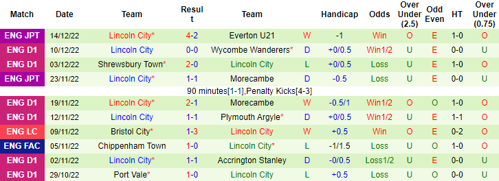 Nhận định, soi kèo Southampton vs Lincoln, 2h45 ngày 21/12 - Ảnh 2