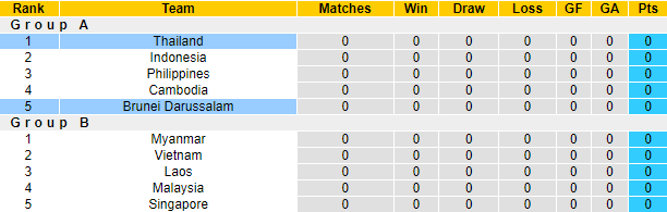 Soi kèo đặc biệt Brunei vs Thái Lan, 19h30 ngày 20/12 - Ảnh 2
