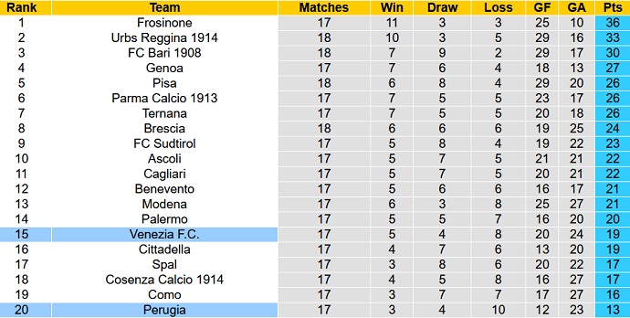 Soi kèo, dự đoán Macao Perugia vs Venezia 2h30 ngày 20/12 - Ảnh 5