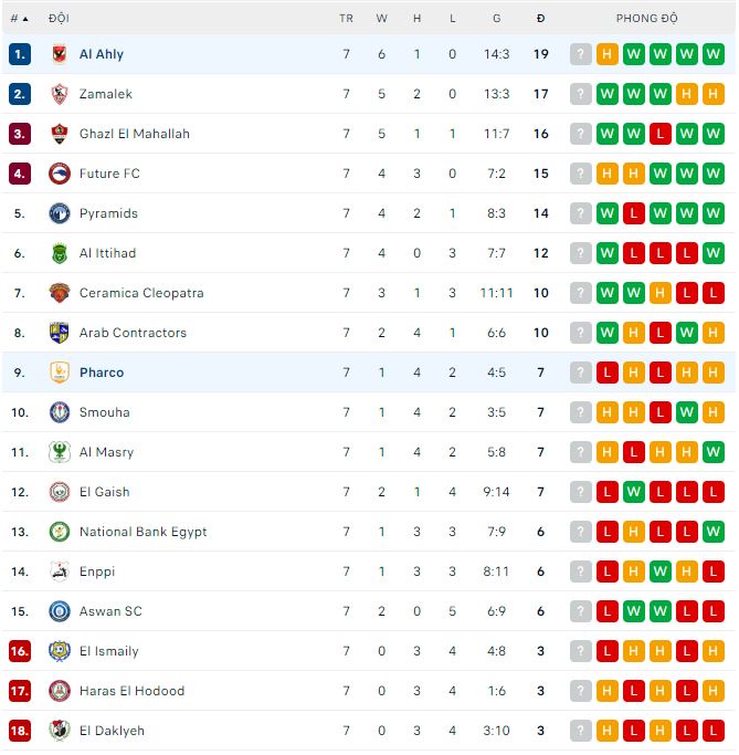 Soi kèo tài xỉu Pharco vs Al Ahly hôm nay, 22h ngày 20/12 - Ảnh 2