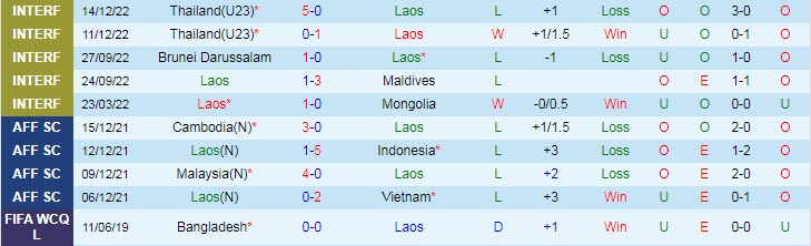 Biến động tỷ lệ kèo Lào vs Việt Nam, 19h30 ngày 21/12 - Ảnh 3