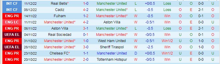 Biến động tỷ lệ kèo MU vs Burnley, 3h ngày 22/12 - Ảnh 3