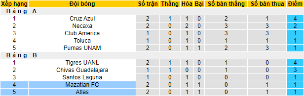 Nhận định, soi kèo Atlas vs Mazatlan, 10h ngày 21/12 - Ảnh 4