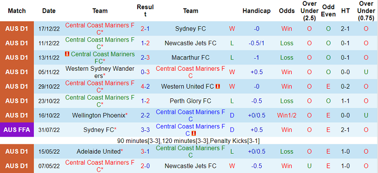 Nhận định, soi kèo Central Coast Mariners vs Newcastle Jets, 15h ngày 21/12 - Ảnh 1