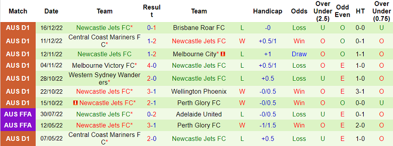 Nhận định, soi kèo Central Coast Mariners vs Newcastle Jets, 15h ngày 21/12 - Ảnh 2