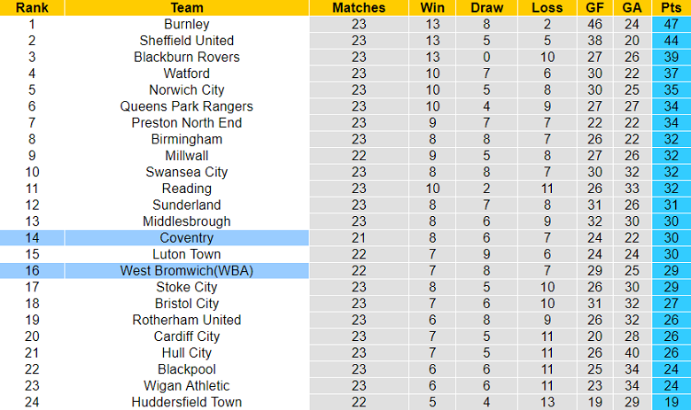 Nhận định, soi kèo Coventry vs West Brom, 2h45 ngày 22/12 - Ảnh 4